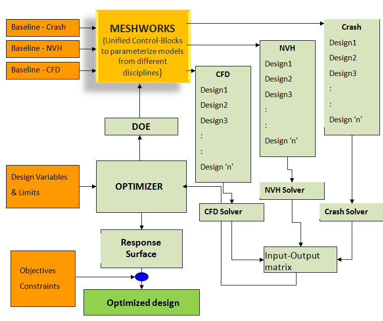 MULTI DISCIPLINARY OPTIMIZATION
